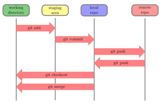 GIT Workflow